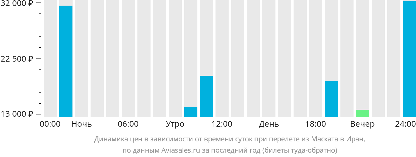 Динамика цен в зависимости от времени вылета из Маската в Иран
