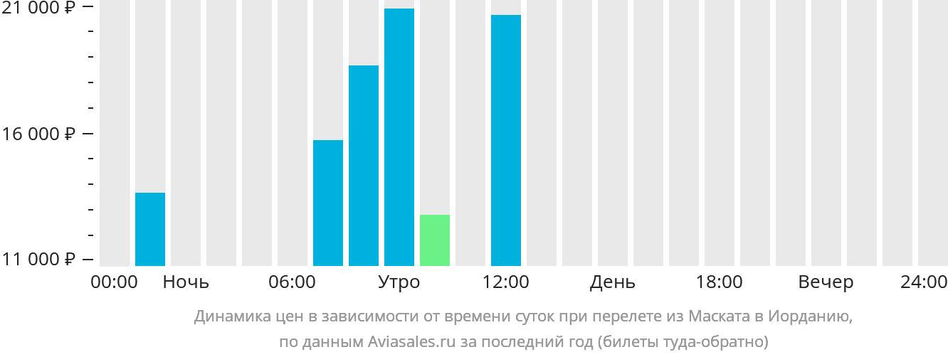 Динамика цен в зависимости от времени вылета из Маската в Иорданию