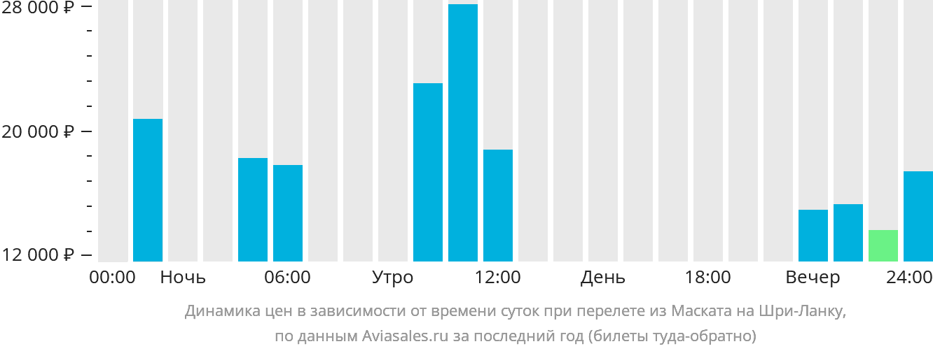 Динамика цен в зависимости от времени вылета из Маската на Шри-Ланку