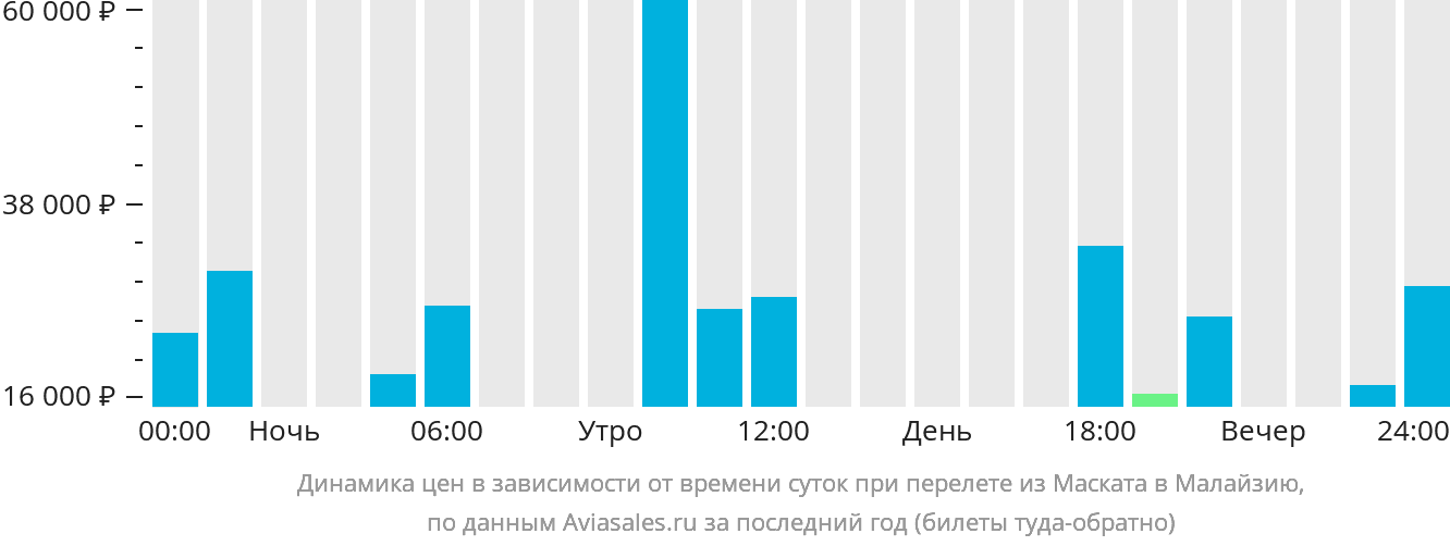 Динамика цен в зависимости от времени вылета из Маската в Малайзию