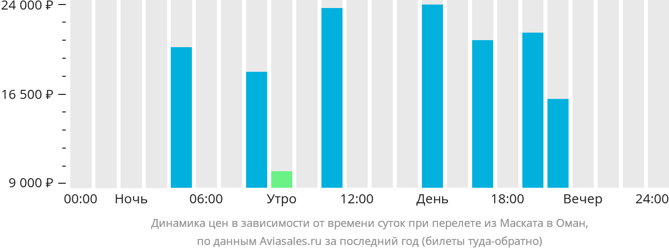 Динамика цен в зависимости от времени вылета из Маската в Оман