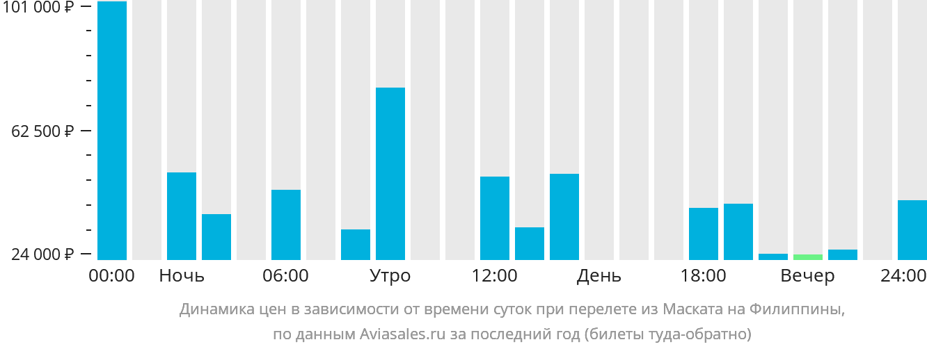 Динамика цен в зависимости от времени вылета из Маската на Филиппины