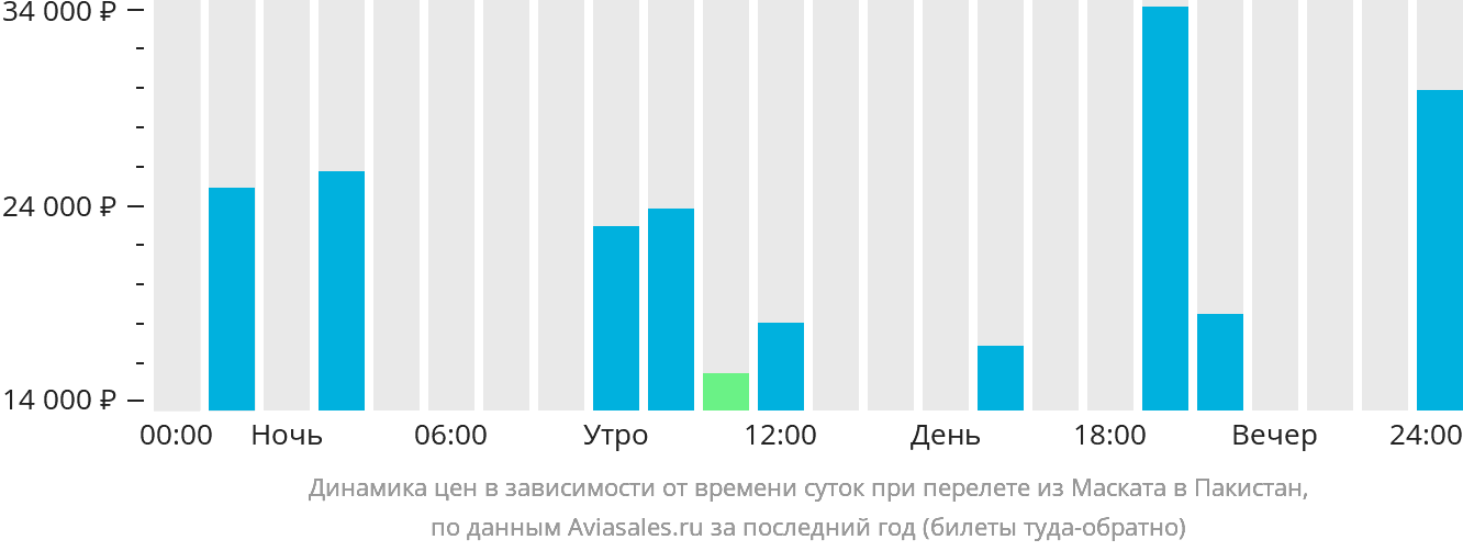 Динамика цен в зависимости от времени вылета из Маската в Пакистан