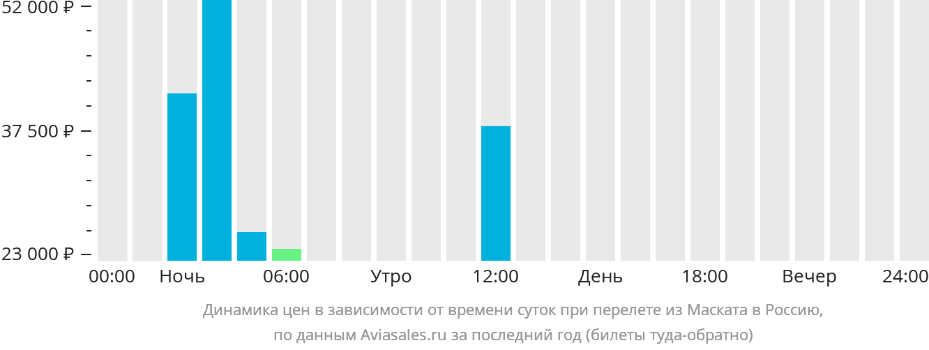 Динамика цен в зависимости от времени вылета из Маската в Россию