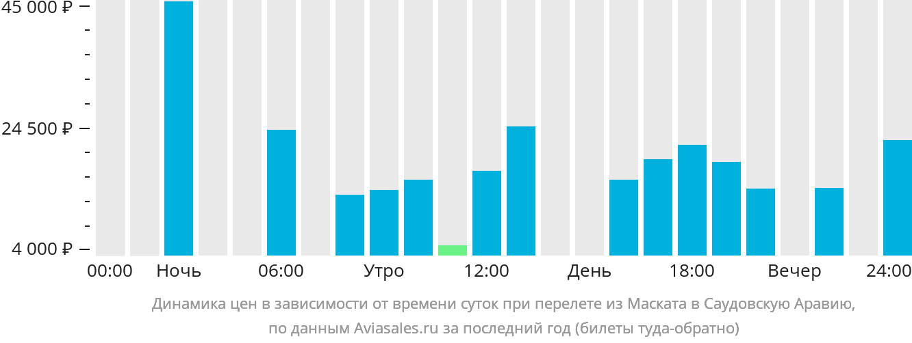 Динамика цен в зависимости от времени вылета из Маската в Саудовскую Аравию