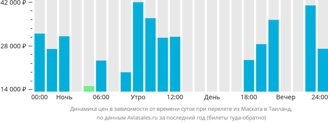 Динамика цен в зависимости от времени вылета из Маската в Таиланд