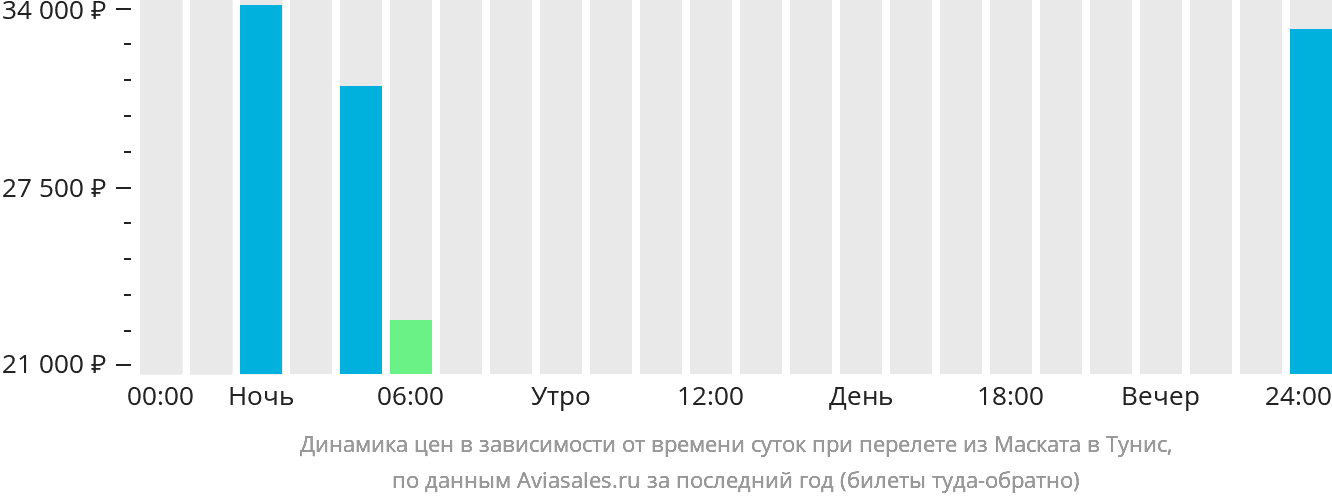 Динамика цен в зависимости от времени вылета из Маската в Тунис