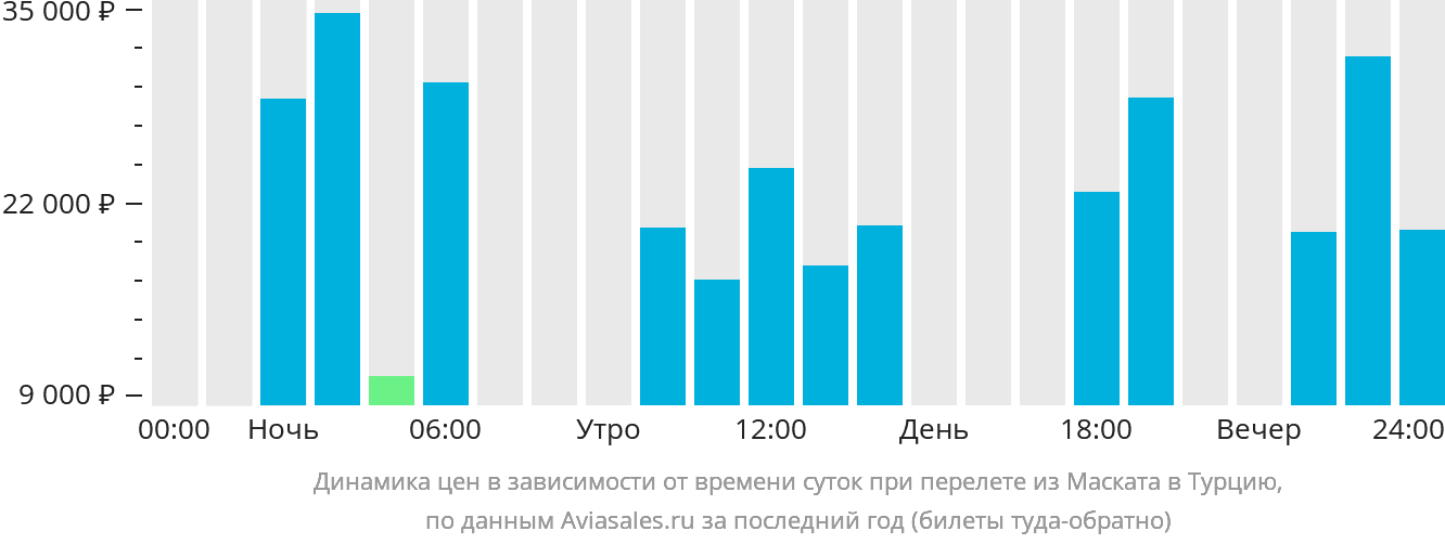 Динамика цен в зависимости от времени вылета из Маската в Турцию