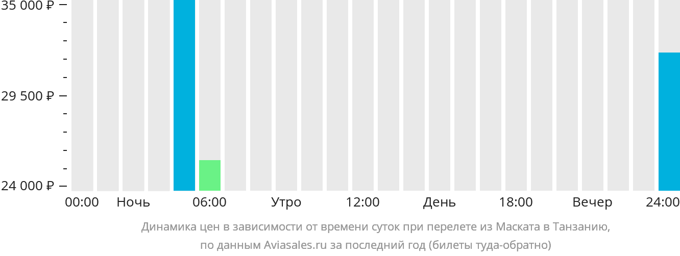 Динамика цен в зависимости от времени вылета из Маската в Танзанию