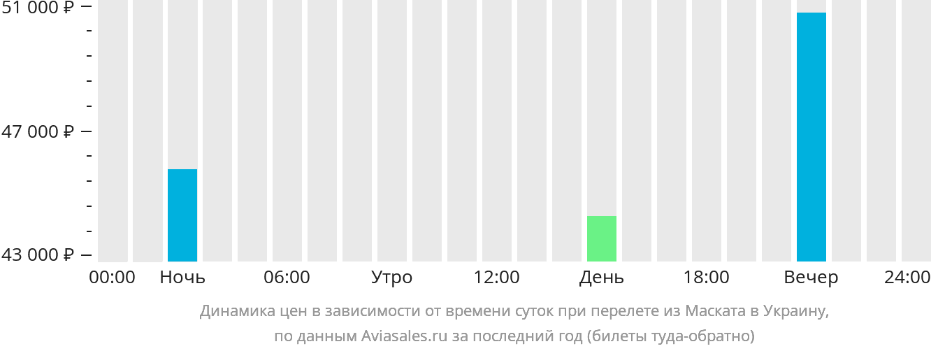 Динамика цен в зависимости от времени вылета из Маската в Украину