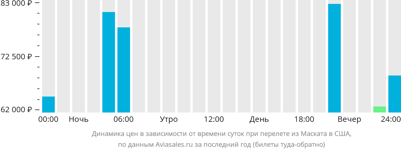 Динамика цен в зависимости от времени вылета из Маската в США