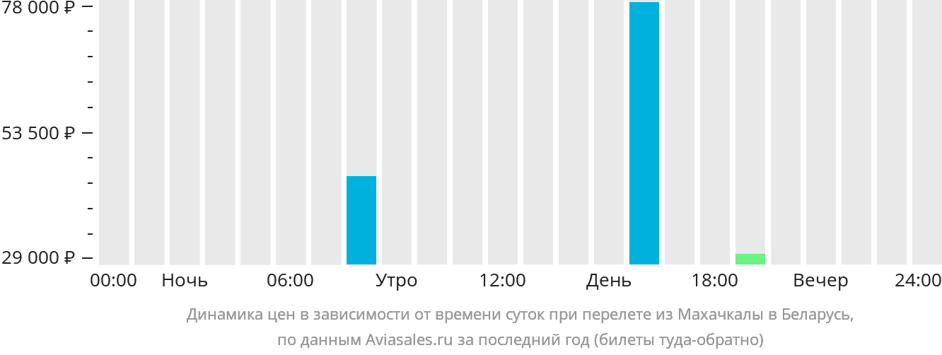 Динамика цен в зависимости от времени вылета из Махачкалы в Беларусь