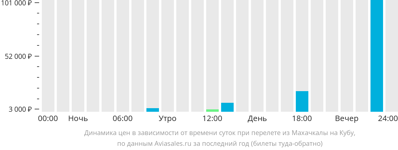 Динамика цен в зависимости от времени вылета из Махачкалы на Кубу