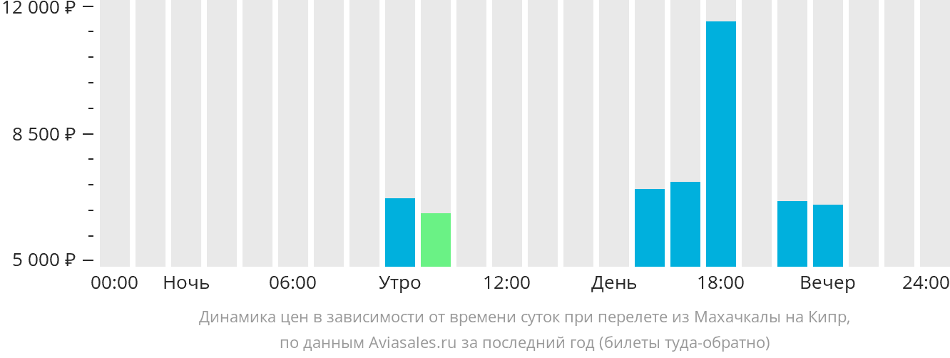 Динамика цен в зависимости от времени вылета из Махачкалы на Кипр