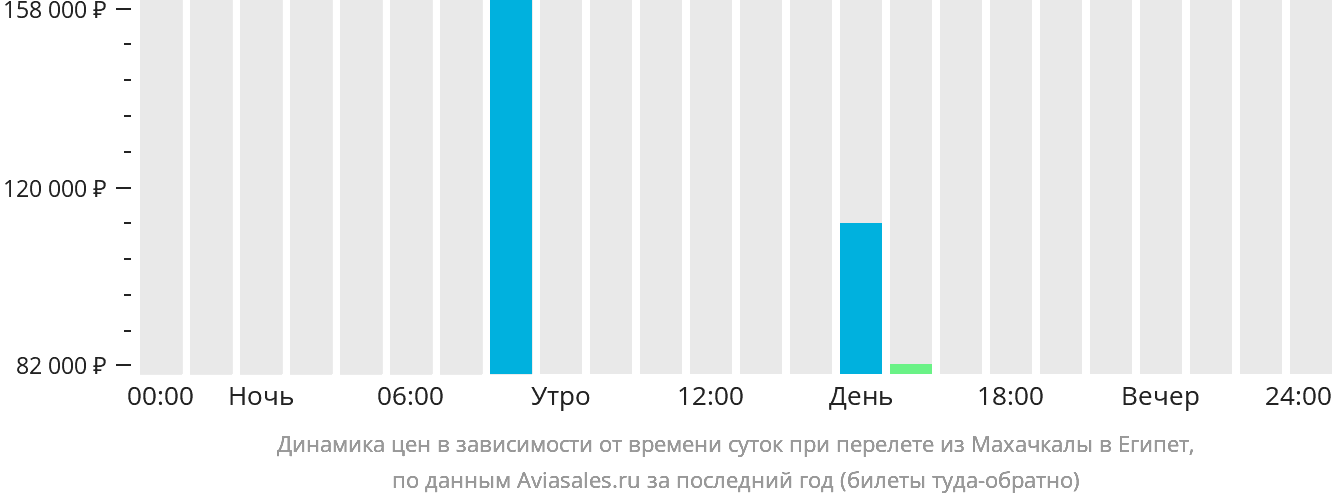 Динамика цен в зависимости от времени вылета из Махачкалы в Египет