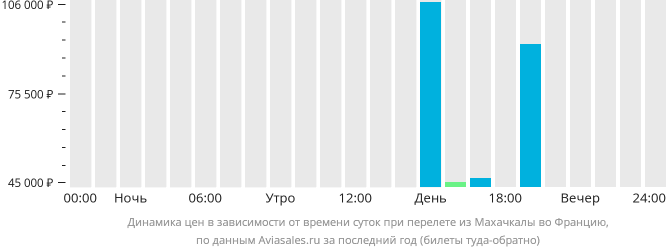 Динамика цен в зависимости от времени вылета из Махачкалы во Францию