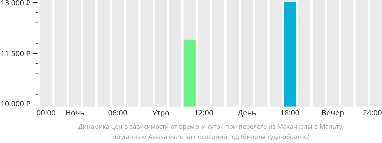 Динамика цен в зависимости от времени вылета из Махачкалы на Мальту