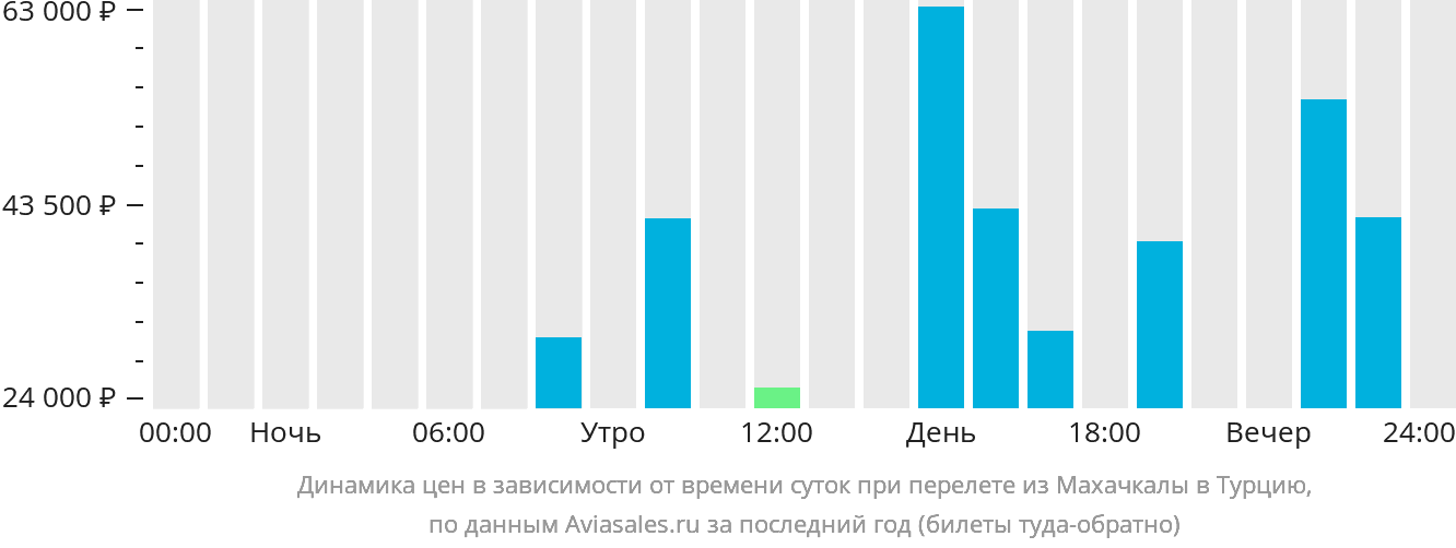Динамика цен в зависимости от времени вылета из Махачкалы в Турцию