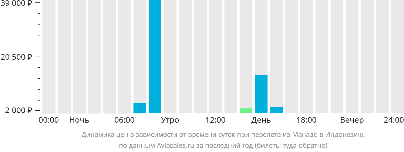 Динамика цен в зависимости от времени вылета из Манадо в Индонезию