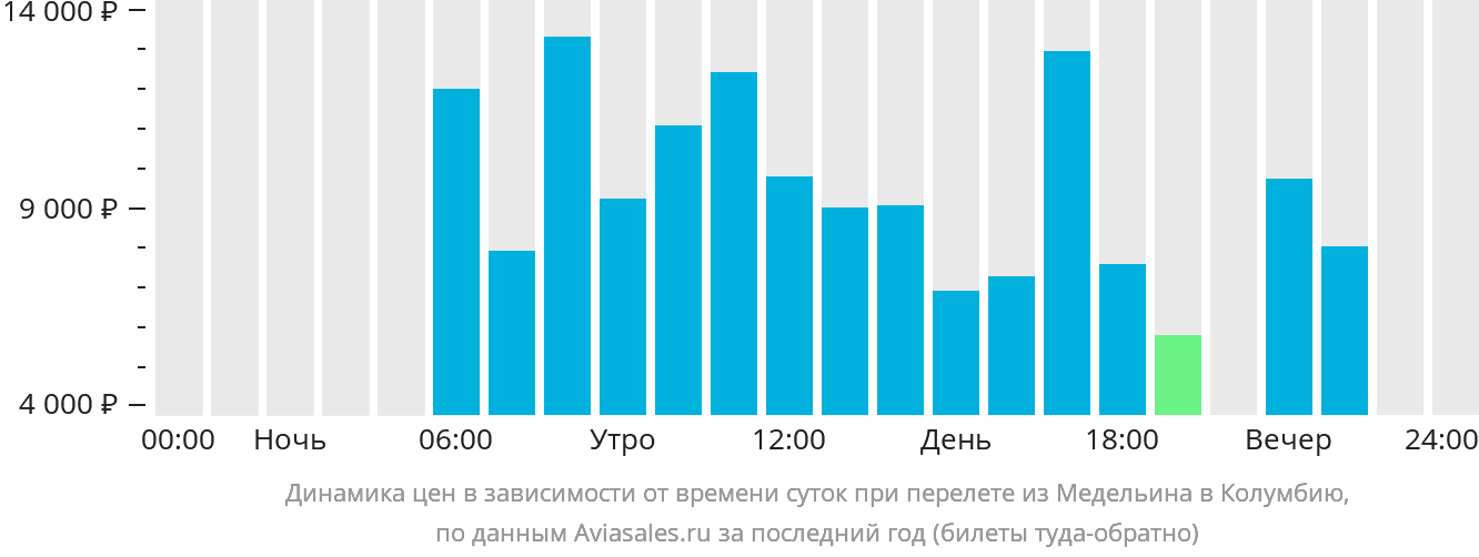 Динамика цен в зависимости от времени вылета из Медельина в Колумбию