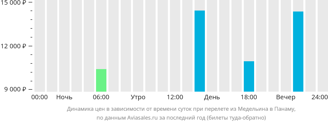 Динамика цен в зависимости от времени вылета из Медельина в Панаму