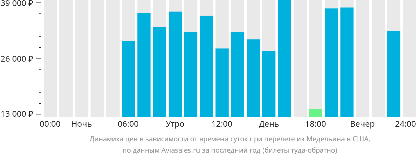 Динамика цен в зависимости от времени вылета из Медельина в США