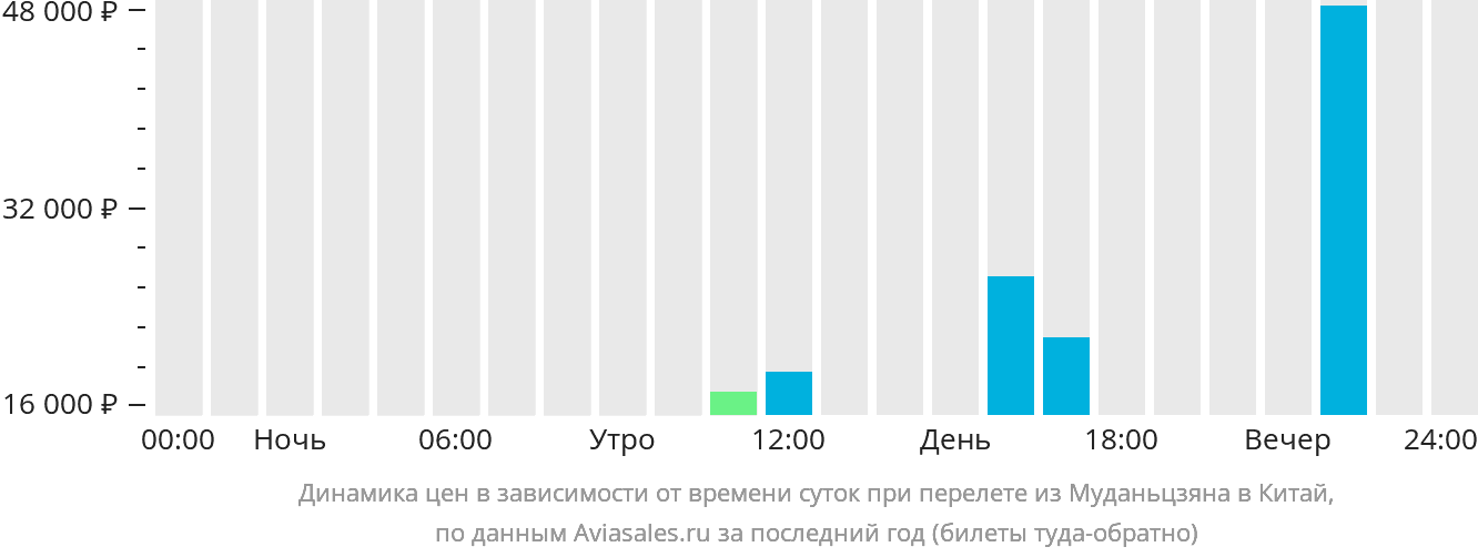 Динамика цен в зависимости от времени вылета из Муданьцзяна в Китай
