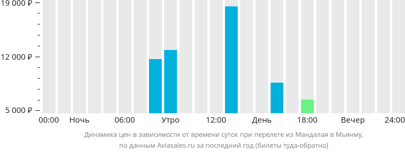 Динамика цен в зависимости от времени вылета из Мандалая в Мьянму