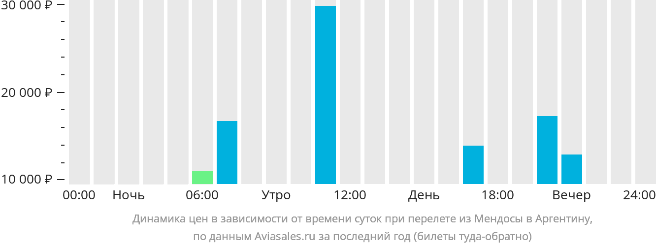 Динамика цен в зависимости от времени вылета из Мендосы в Аргентину