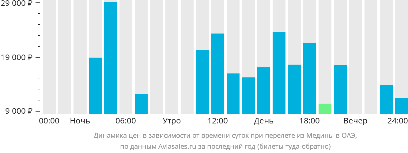 Динамика цен в зависимости от времени вылета из Медины в ОАЭ