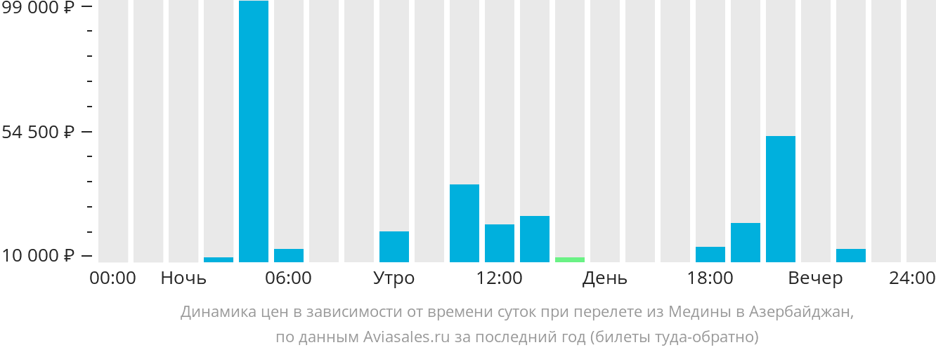 Динамика цен в зависимости от времени вылета из Медины в Азербайджан