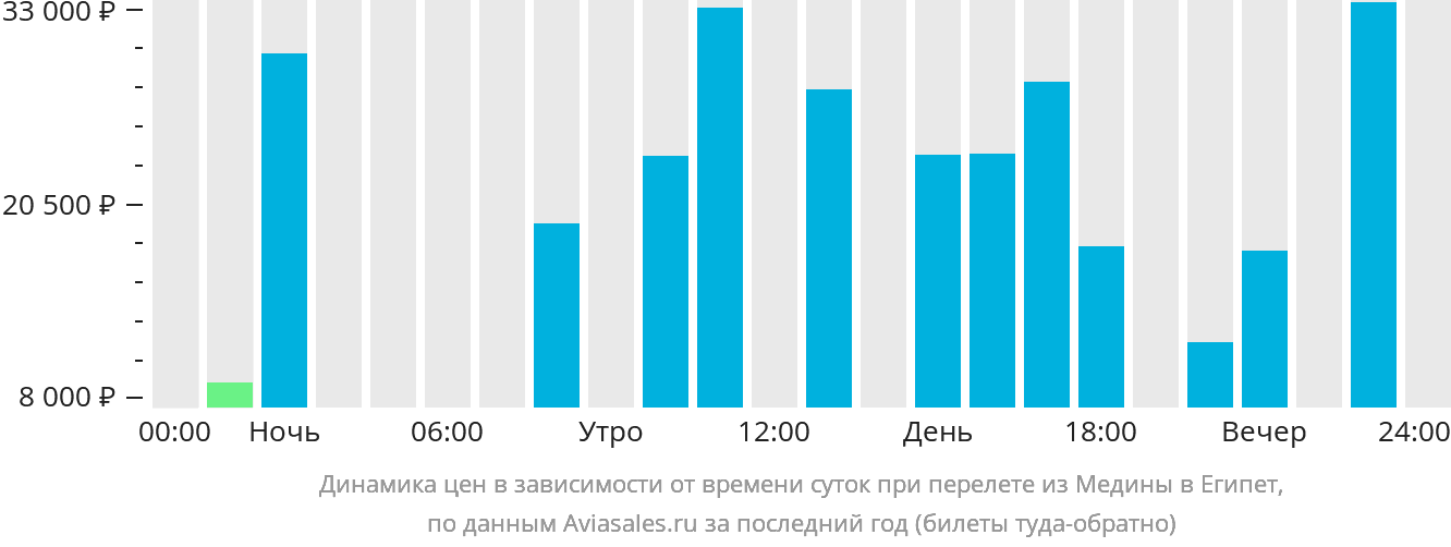 Динамика цен в зависимости от времени вылета из Медины в Египет