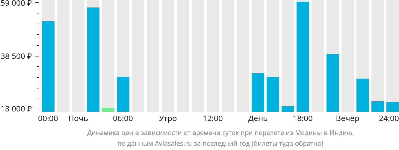 Динамика цен в зависимости от времени вылета из Медины в Индию