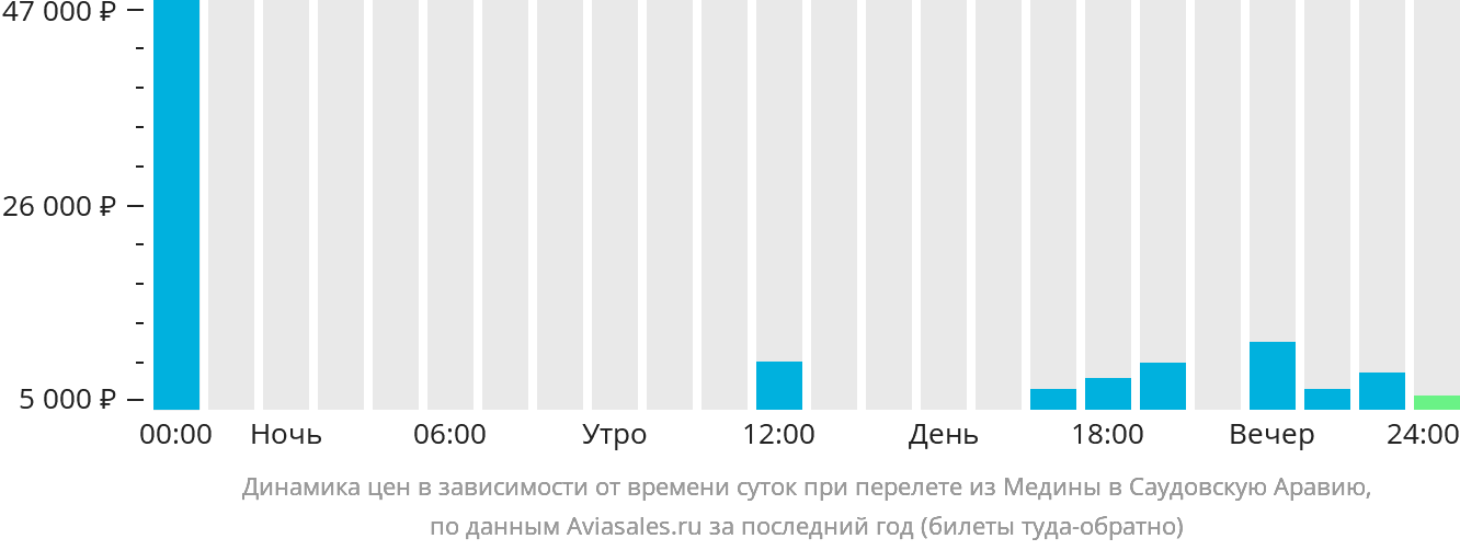 Динамика цен в зависимости от времени вылета из Медины в Саудовскую Аравию