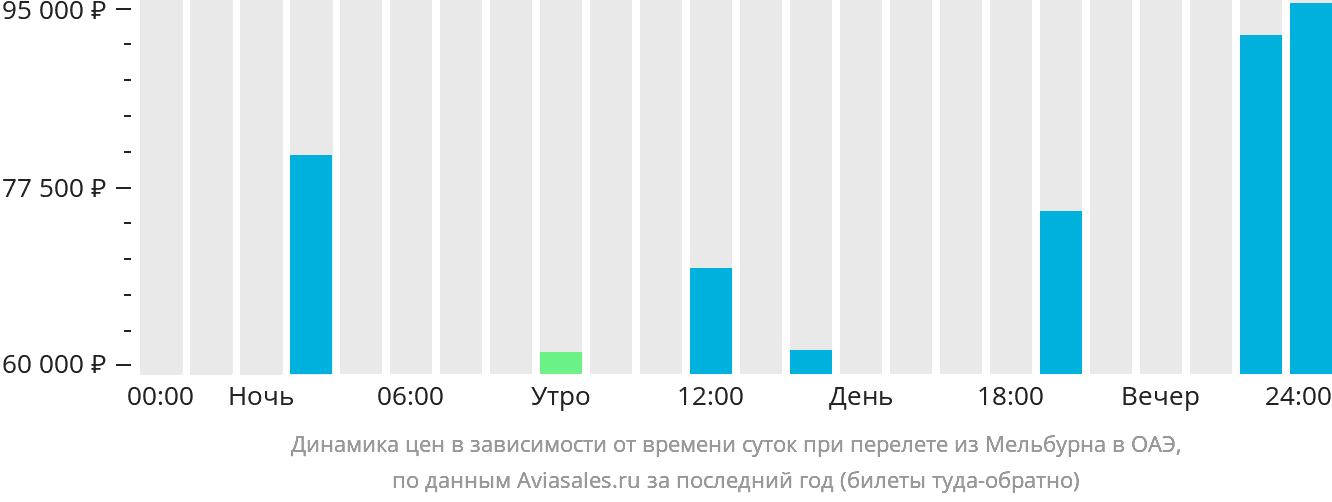 Динамика цен в зависимости от времени вылета из Мельбурна в ОАЭ