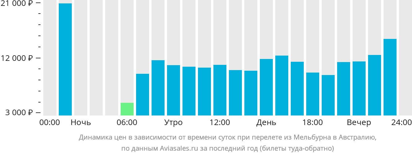 Динамика цен в зависимости от времени вылета из Мельбурна в Австралию