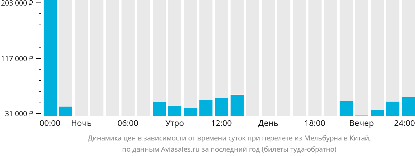 Динамика цен в зависимости от времени вылета из Мельбурна в Китай