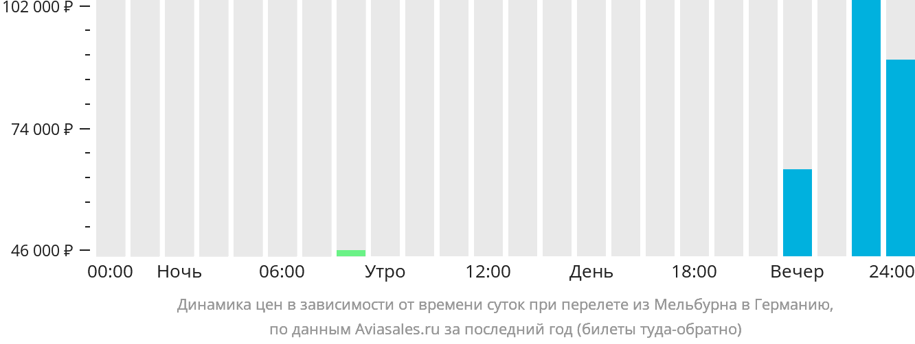 Динамика цен в зависимости от времени вылета из Мельбурна в Германию