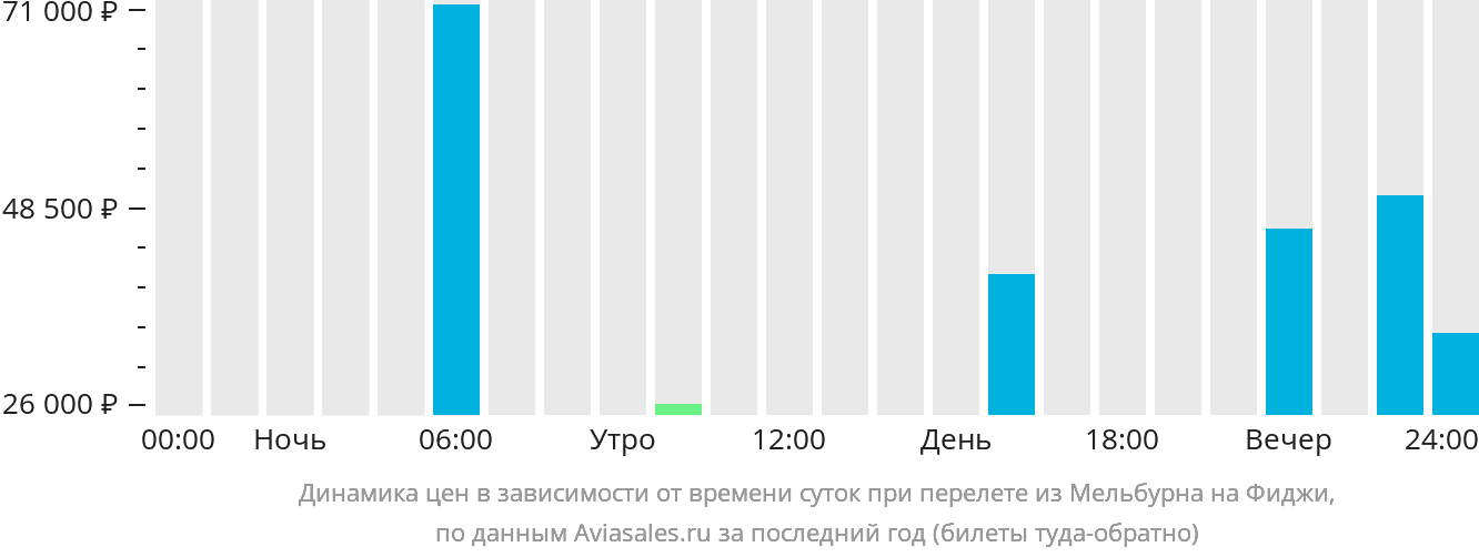 Динамика цен в зависимости от времени вылета из Мельбурна на Фиджи