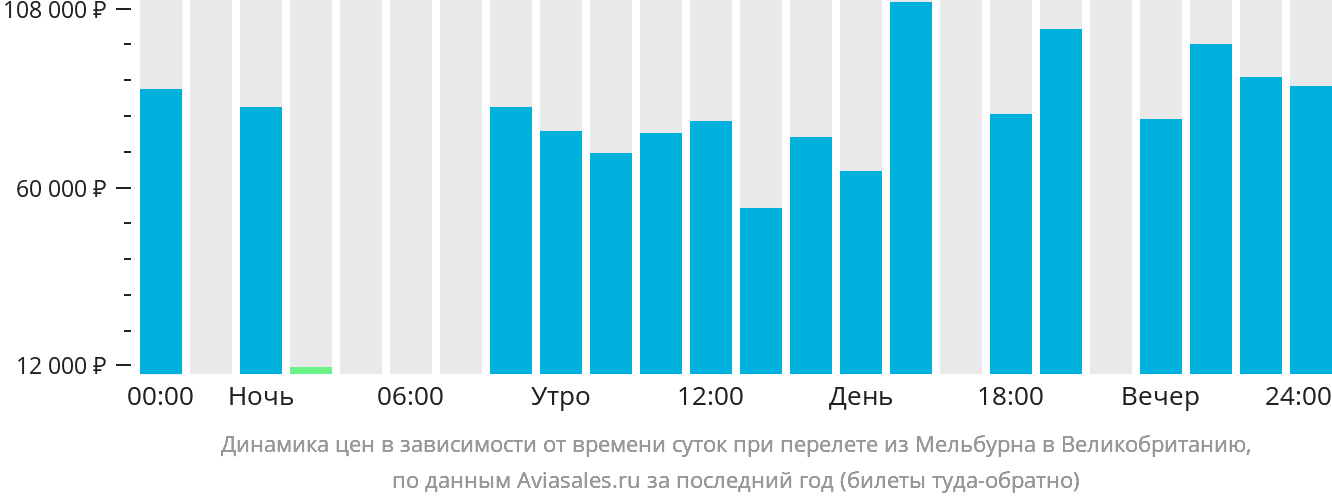 Динамика цен в зависимости от времени вылета из Мельбурна в Великобританию