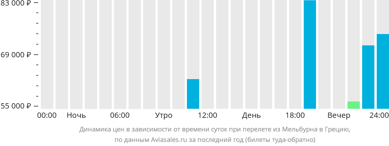 Динамика цен в зависимости от времени вылета из Мельбурна в Грецию