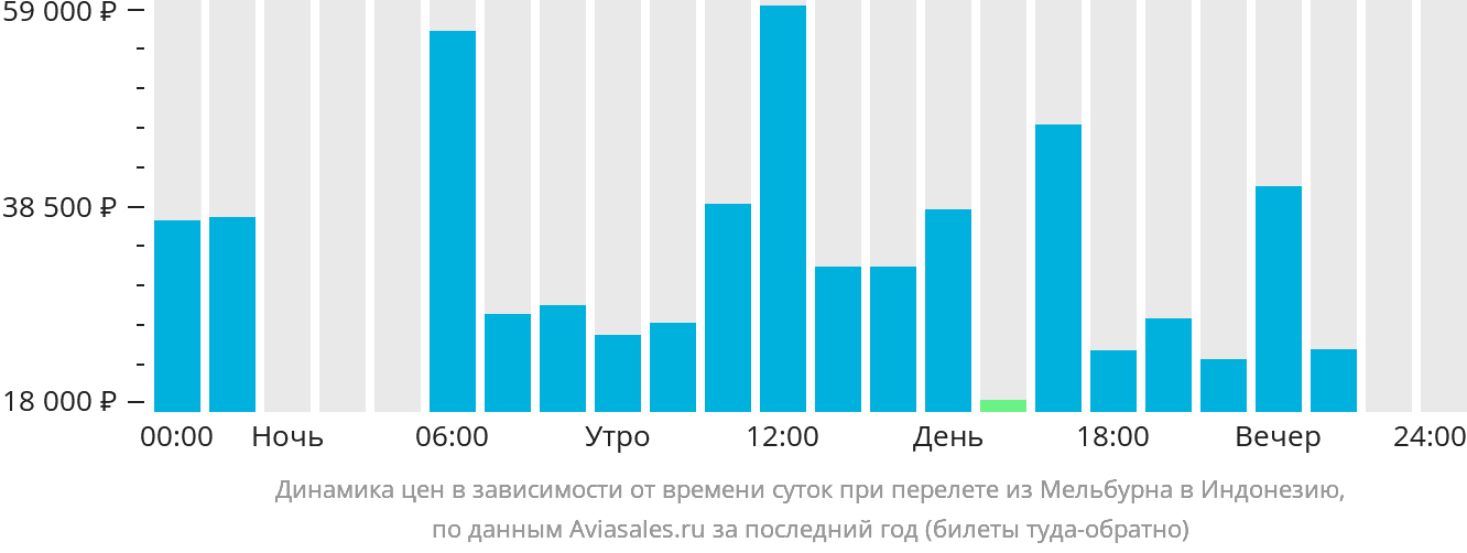 Динамика цен в зависимости от времени вылета из Мельбурна в Индонезию