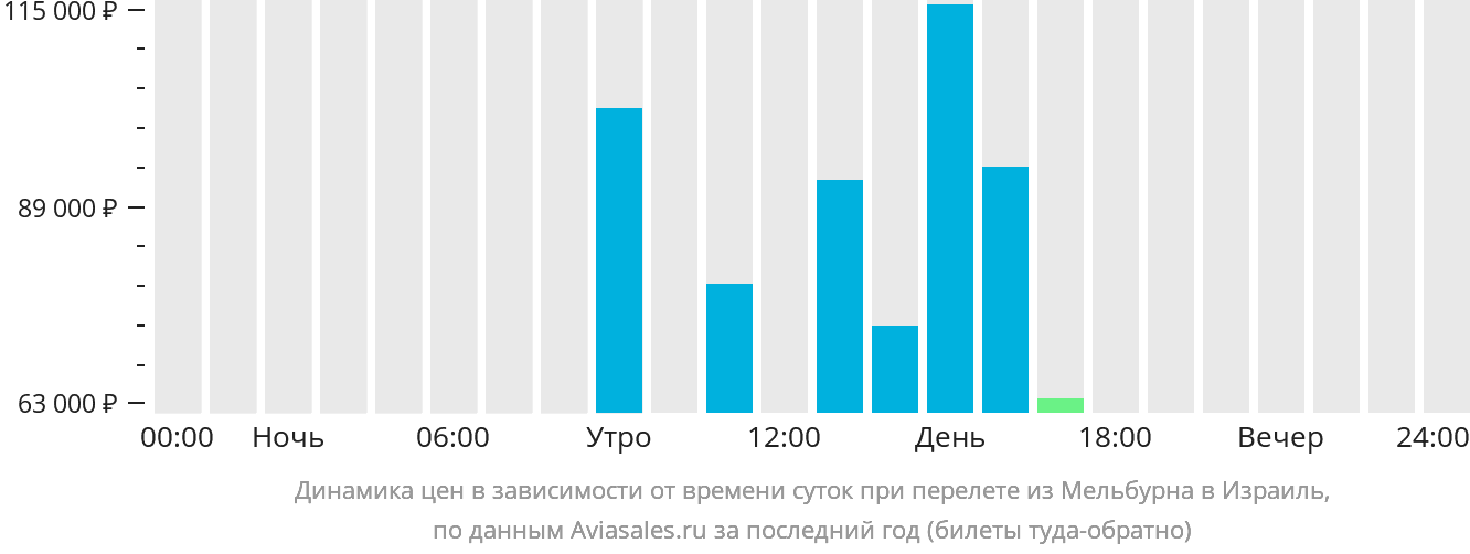 Динамика цен в зависимости от времени вылета из Мельбурна в Израиль