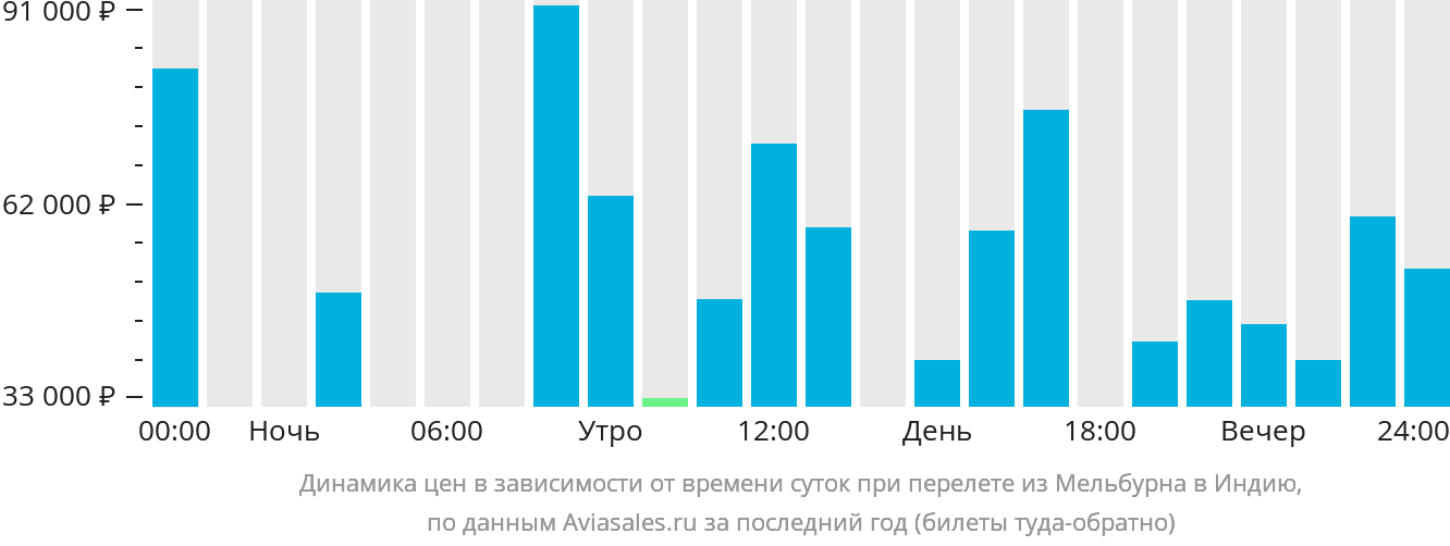 Динамика цен в зависимости от времени вылета из Мельбурна в Индию