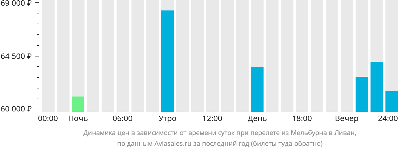Динамика цен в зависимости от времени вылета из Мельбурна в Ливан