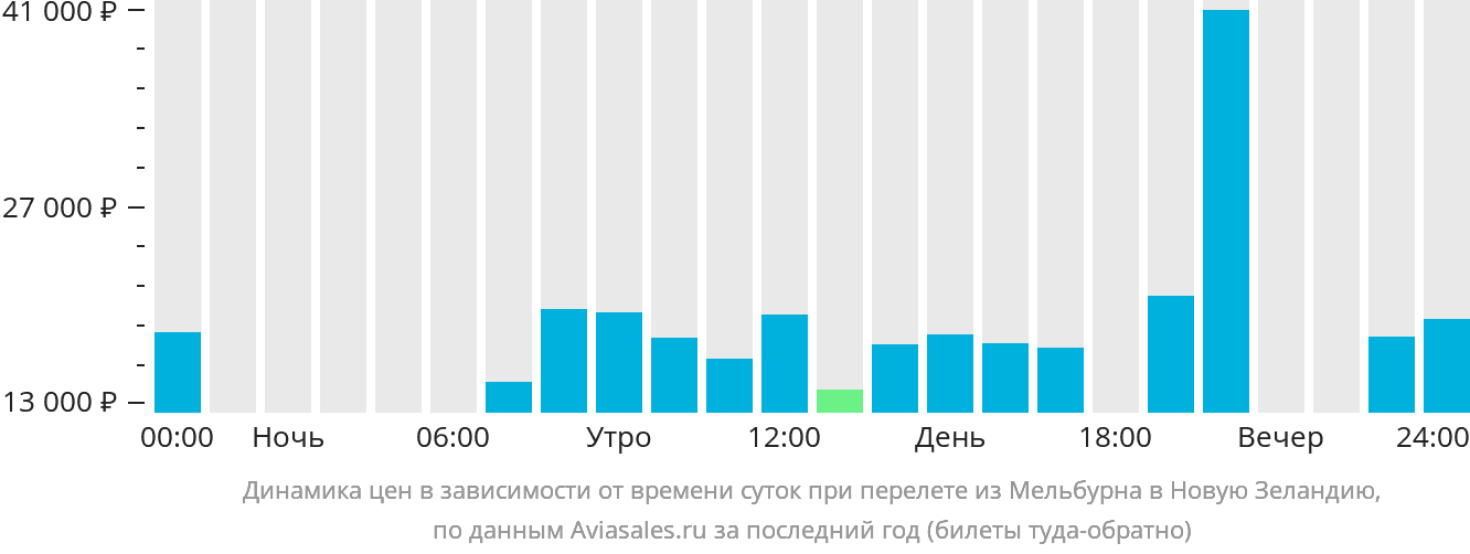Динамика цен в зависимости от времени вылета из Мельбурна в Новую Зеландию