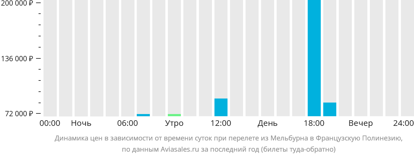 Динамика цен в зависимости от времени вылета из Мельбурна в Французскую Полинезию