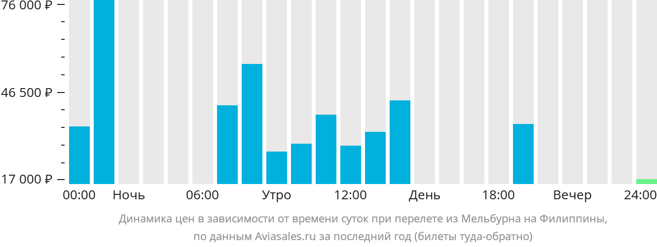 Динамика цен в зависимости от времени вылета из Мельбурна на Филиппины