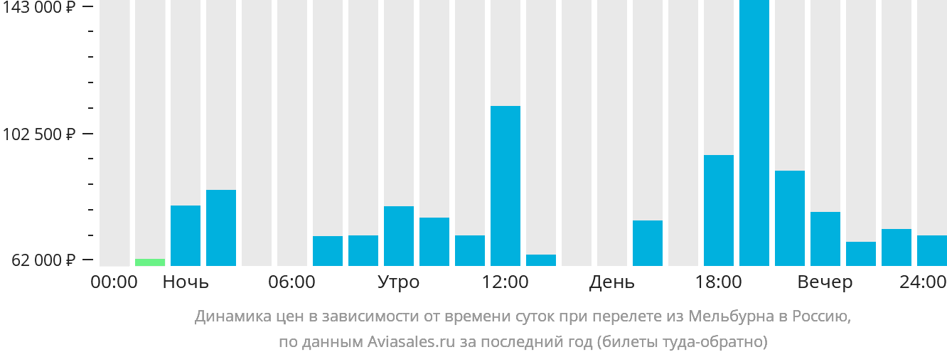 Динамика цен в зависимости от времени вылета из Мельбурна в Россию