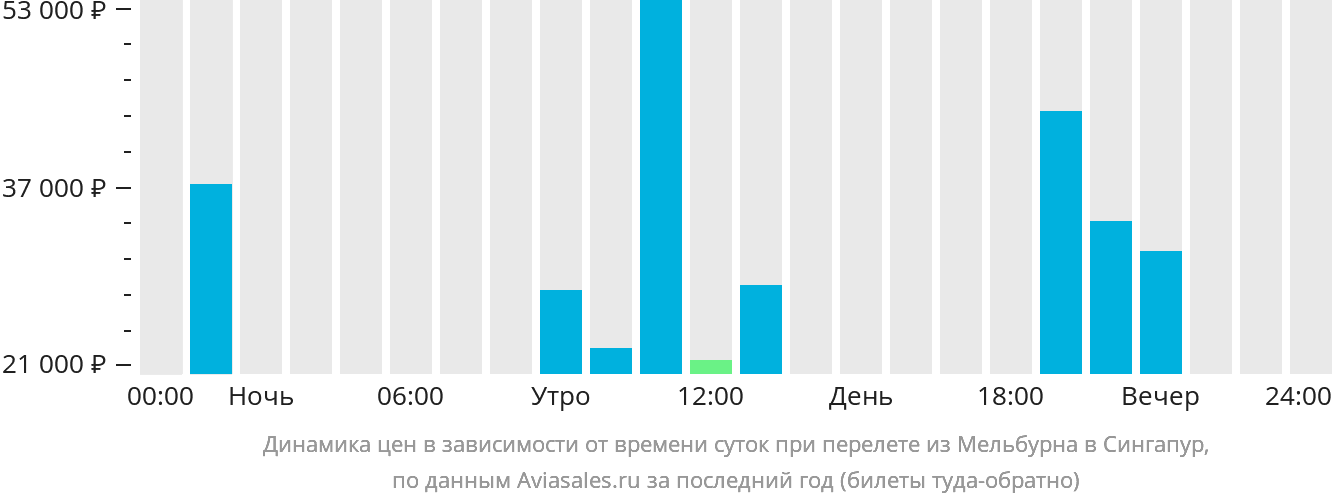 Динамика цен в зависимости от времени вылета из Мельбурна в Сингапур